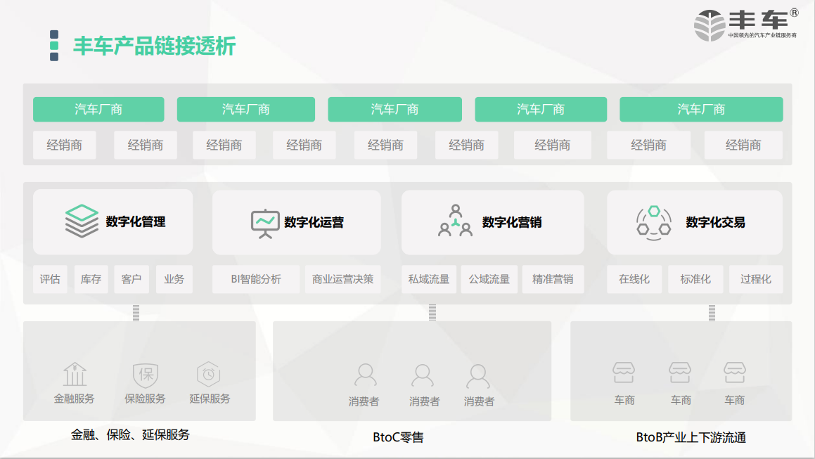 二手车数字化解决方案-丰车 二手车数字化解决方案-丰车