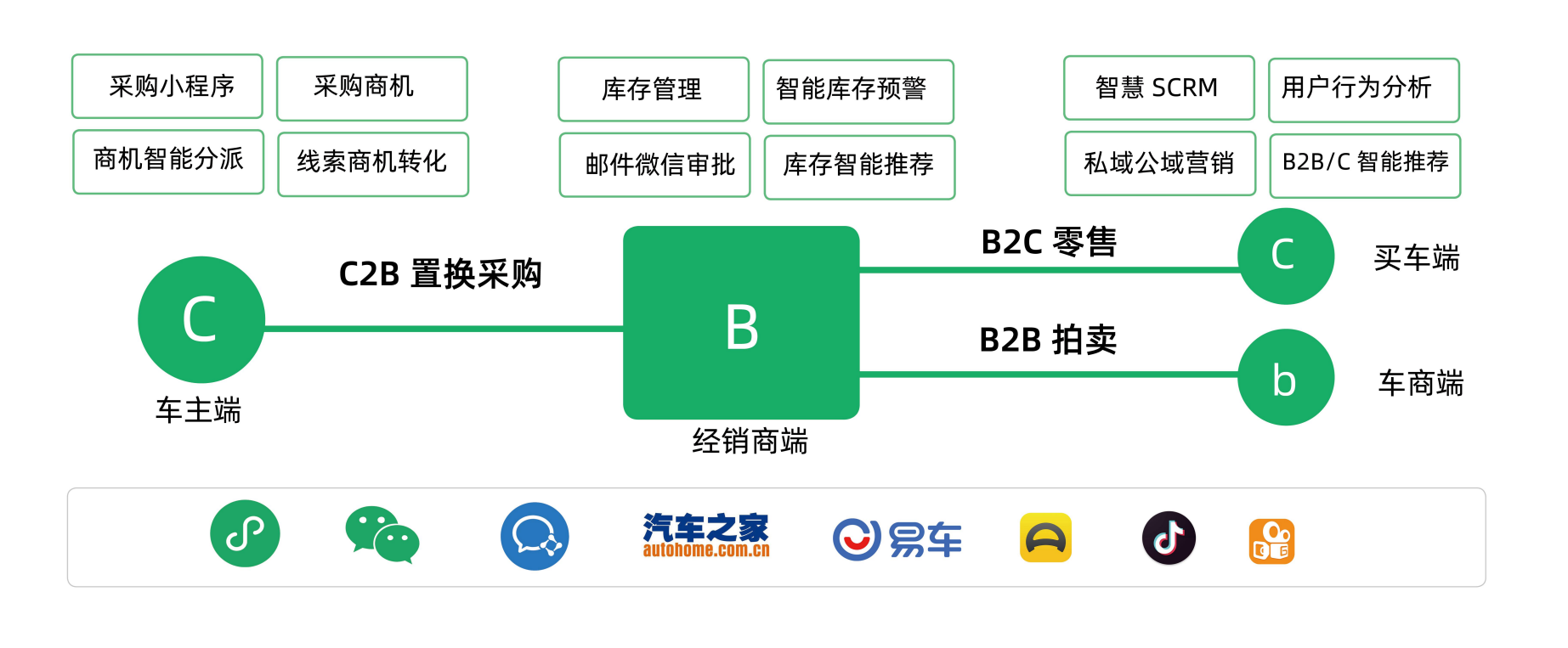 丰车智慧二手车数字化解决方案图片 丰车智慧二手车数字化解决方案图片